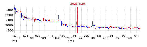 2023年1月20日 15:25前後のの株価チャート